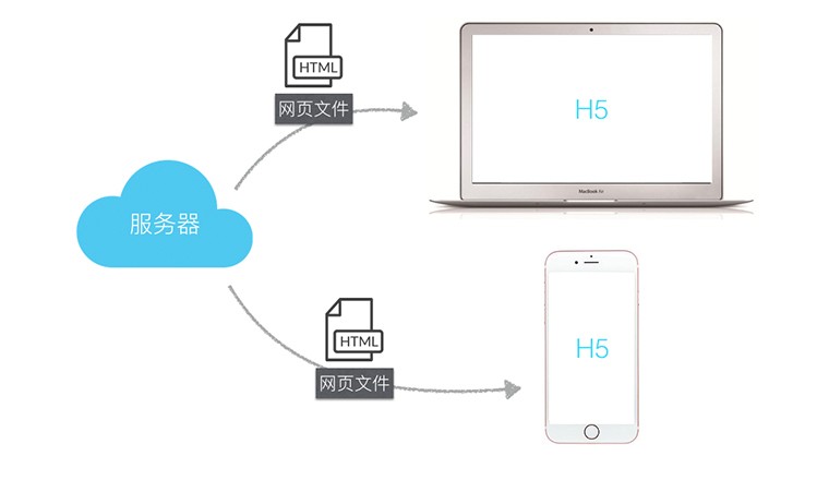 酷妙网络：H5的介绍